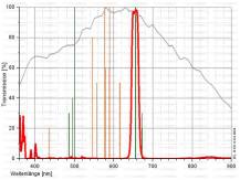 Filtr Astronomik 2" H-ALFA CCD 12nm