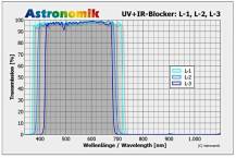 Filtr Astronomik 2” L1 (UV/IR BLOCK)