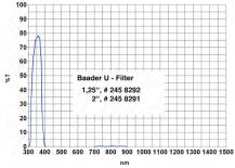 Filtr Baader 2458291 U-VENUS 2" (325-369nm)