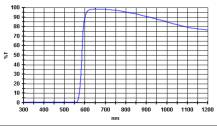 Filtr Baader 2458317 RG 610nm červený 610 nm 2"