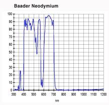 Filtr Baader 2458334A MOON&SKYGLOW 2" NEODYMIUM