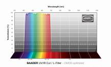 Filtr Baader 2961573 UV/IR CMOS BLOCK 2" (420-680nm)